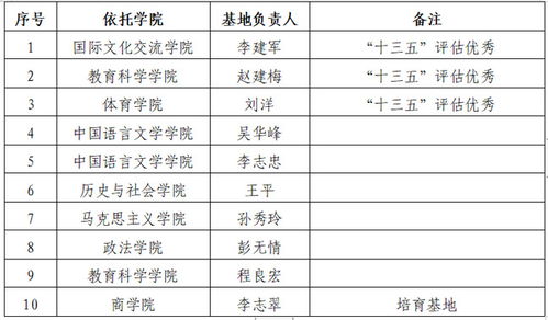 我校10个文科基地获批十四五自治区人文社科重点研究基地立项培育建设